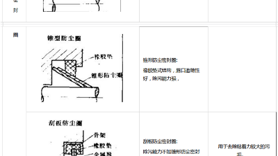 防塵圈橡膠密封圈3種材質結構特點？