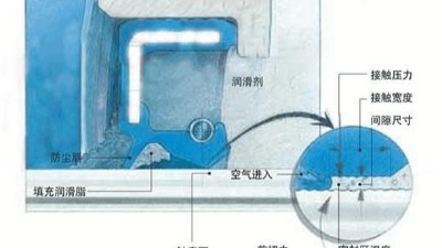 密封圈的不要空氣進入內部的密封機理結構說明！